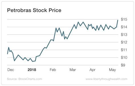 petrobras share price